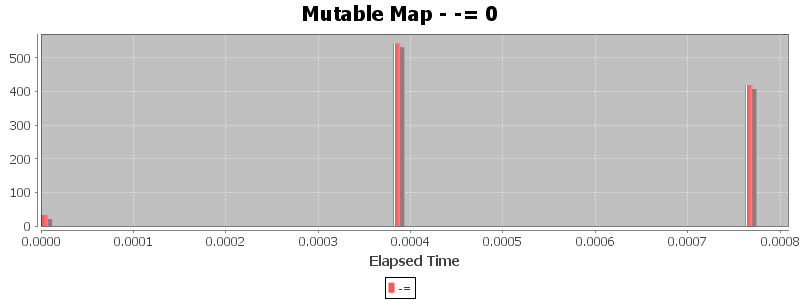 Mutable Map - -= 0